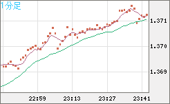 米ドル/加ドルチャート（USD/CAD）1分足