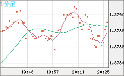 米ドル/加ドルチャート（USD/CAD）1分足