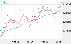 米ドル/加ドルチャート（USD/CAD）1分足