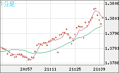 米ドル/加ドルチャート（USD/CAD）1分足