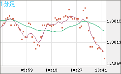 米ドル/加ドルチャート（USD/CAD）1分足