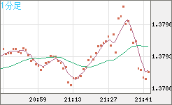 米ドル/加ドルチャート（USD/CAD）1分足