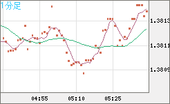 米ドル/加ドルチャート（USD/CAD）1分足