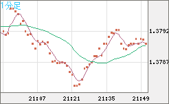 米ドル/加ドルチャート（USD/CAD）1分足
