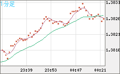 米ドル/加ドルチャート（USD/CAD）1分足