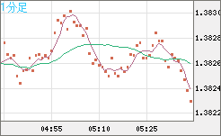 米ドル/加ドルチャート（USD/CAD）1分足