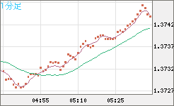 米ドル/加ドルチャート（USD/CAD）1分足