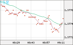米ドル/加ドルチャート（USD/CAD）1分足