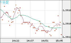 米ドル/加ドルチャート（USD/CAD）1分足