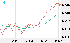 米ドル/加ドルチャート（USD/CAD）1分足