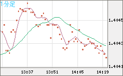 米ドル/加ドルチャート（USD/CAD）1分足