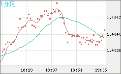 米ドル/加ドルチャート（USD/CAD）1分足