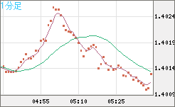 米ドル/加ドルチャート（USD/CAD）1分足
