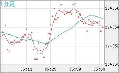 米ドル/加ドルチャート（USD/CAD）1分足