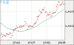 米ドル/加ドルチャート（USD/CAD）1分足