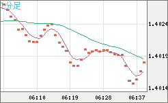 米ドル/加ドルチャート（USD/CAD）1分足