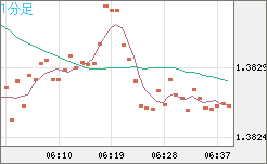 米ドル/加ドルチャート（USD/CAD）1分足