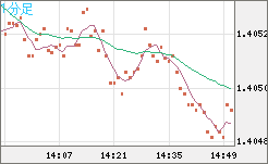 米ドル/加ドルチャート（USD/CAD）1分足