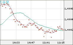 米ドル/加ドルチャート（USD/CAD）1分足