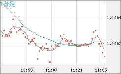 米ドル/加ドルチャート（USD/CAD）1分足