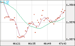米ドル/加ドルチャート（USD/CAD）1分足