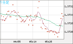 米ドル/加ドルチャート（USD/CAD）1分足