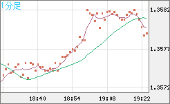 米ドル/加ドルチャート（USD/CAD）1分足