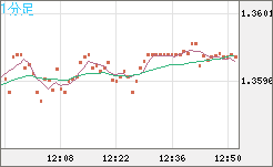 米ドル/加ドルチャート（USD/CAD）1分足