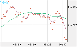 米ドル/加ドルチャート（USD/CAD）1分足