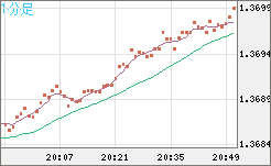 米ドル/加ドルチャート（USD/CAD）1分足