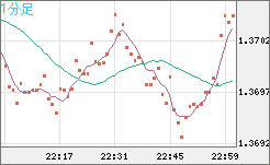 米ドル/加ドルチャート（USD/CAD）1分足