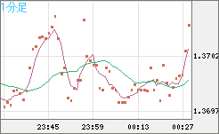 米ドル/加ドルチャート（USD/CAD）1分足