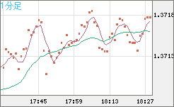 米ドル/加ドルチャート（USD/CAD）1分足