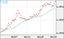 米ドル/加ドルチャート（USD/CAD）1分足