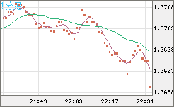 米ドル/加ドルチャート（USD/CAD）1分足