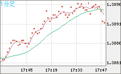 米ドル/加ドルチャート（USD/CAD）1分足
