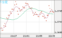 米ドル/加ドルチャート（USD/CAD）1分足