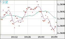 米ドル/加ドルチャート（USD/CAD）1分足
