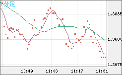 米ドル/加ドルチャート（USD/CAD）1分足