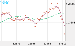 米ドル/加ドルチャート（USD/CAD）1分足