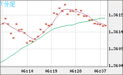 米ドル/加ドルチャート（USD/CAD）1分足
