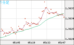 米ドル/加ドルチャート（USD/CAD）1分足