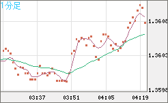 米ドル/加ドルチャート（USD/CAD）1分足