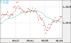米ドル/加ドルチャート（USD/CAD）1分足