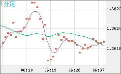 米ドル/加ドルチャート（USD/CAD）1分足