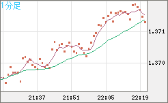 米ドル/加ドルチャート（USD/CAD）1分足