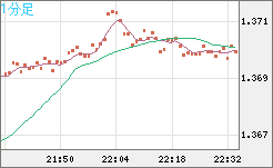 米ドル/加ドルチャート（USD/CAD）1分足