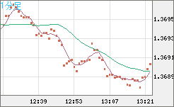 米ドル/加ドルチャート（USD/CAD）1分足