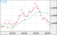 米ドル/加ドルチャート（USD/CAD）1分足