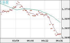 米ドル/加ドルチャート（USD/CAD）1分足